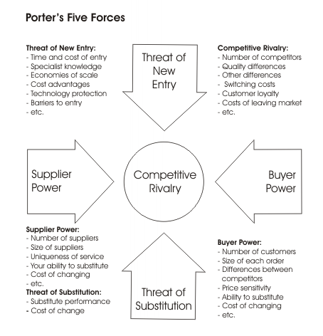 Porter's 5 Forces Analysis.